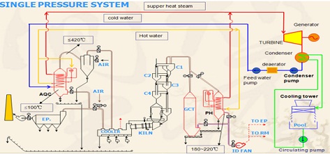 Giới thiệu sơ bộ trạm phát điện WHR Xi măng Việt Nam